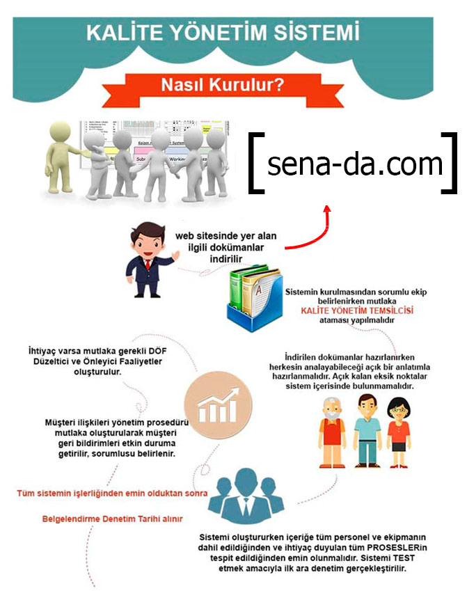 ISO 9001 Sertifikası, bir kuruluşun ISO 9001 2015 Kalite Yönetim Sistemini (QMS) tanımlayan ISO 9001’deki gereksinimleri karşıladığı anlamına gelir. ISO 9001 Belgesi, Kalite Yönetim Sisteminizin uygun ve etkili olup olmadığını değerlendirirken, sizi iyileştirmeleri tanımlamaya ve uygulamaya zorlar.